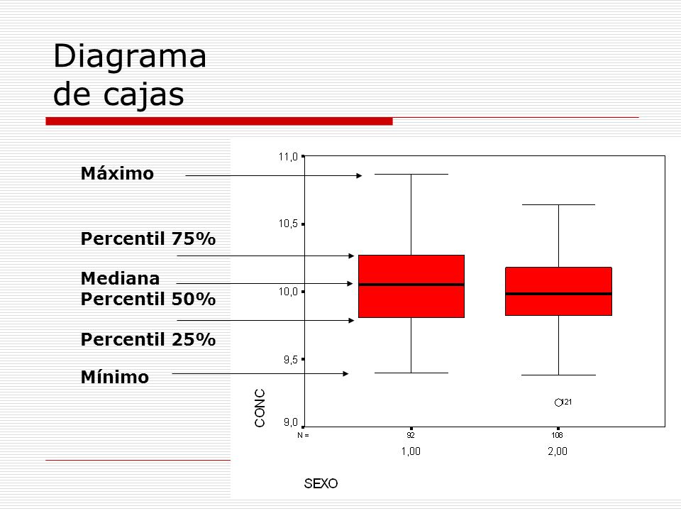 Diagrama de cajas Máximo Percentil 75% Mediana Percentil 50%