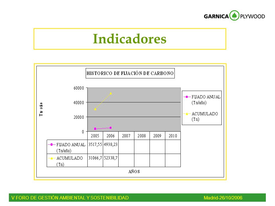 Indicadores V FORO DE GESTIÓN AMBIENTAL Y SOSTENIBILIDAD Madrid-26/10/2006