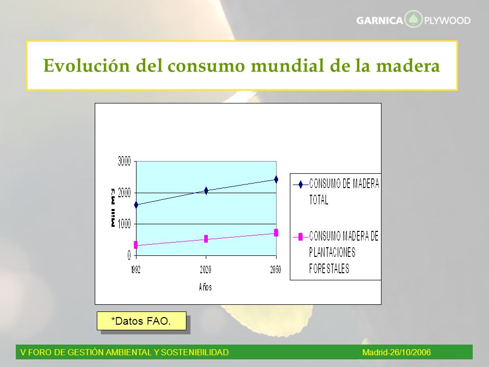 Evolución del consumo mundial de la madera