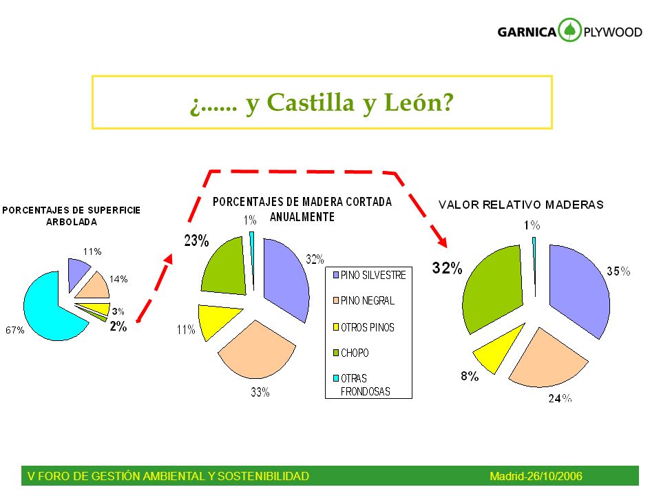 ¿ y Castilla y León V FORO DE GESTIÓN AMBIENTAL Y SOSTENIBILIDAD Madrid-26/10/2006