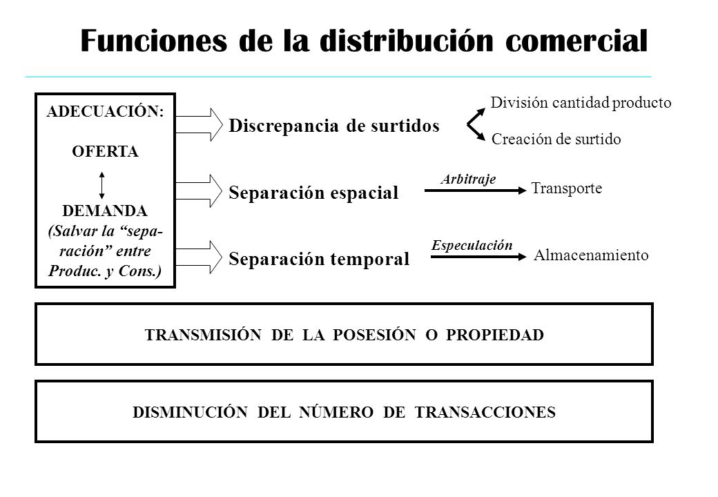 Funciones de la distribución comercial