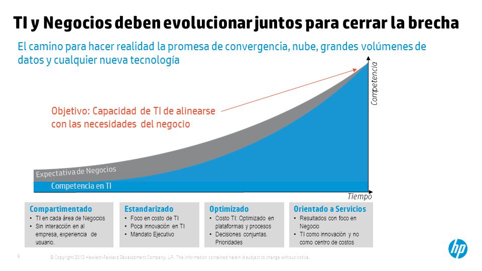 TI y Negocios deben evolucionar juntos para cerrar la brecha