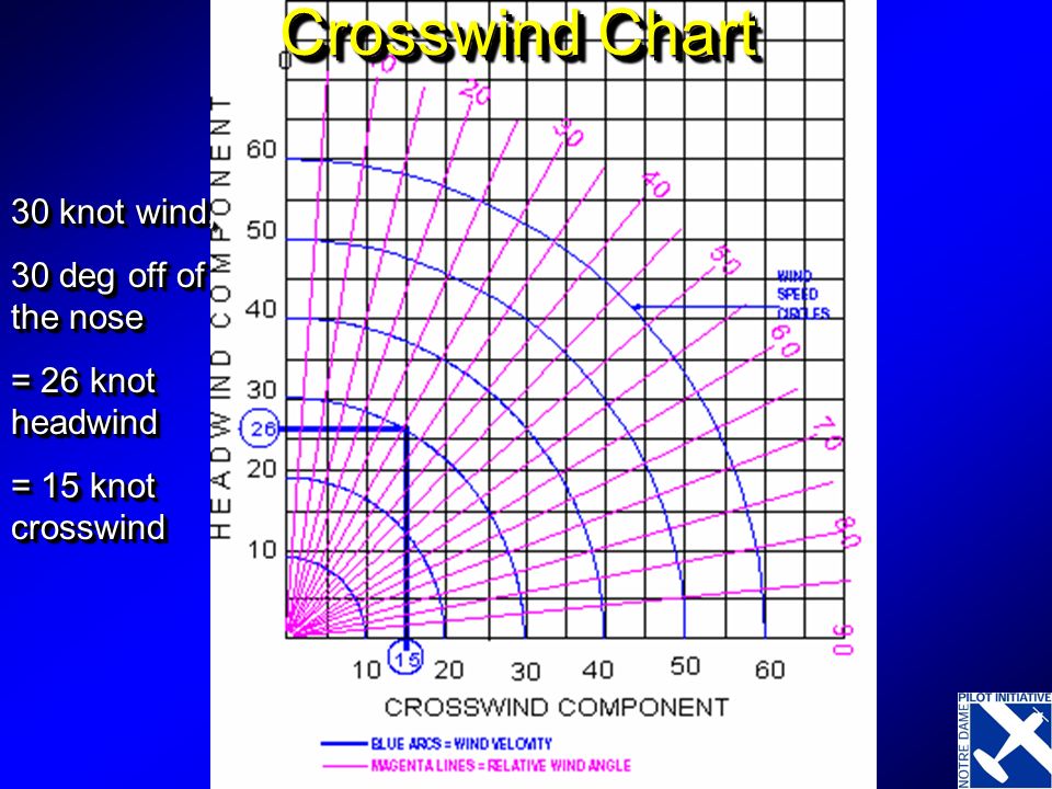 Crosswind Chart 30 knot wind, 30 deg off of the nose