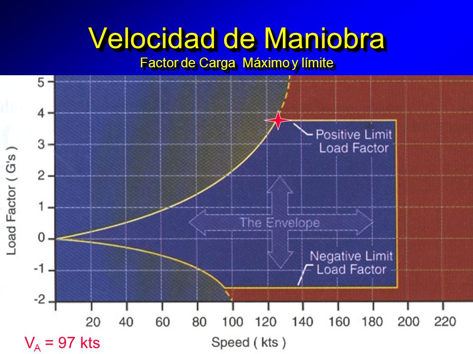 Velocidad de Maniobra Factor de Carga Máximo y límite