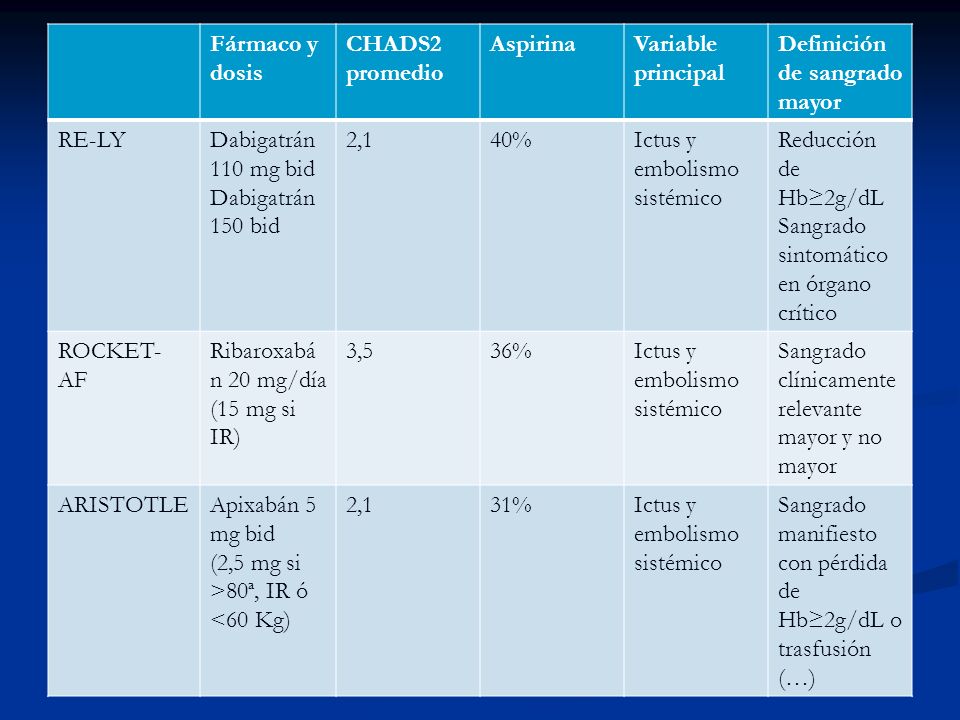 Fármaco y dosis CHADS2 promedio. Aspirina. Variable principal. Definición de sangrado mayor. RE-LY.