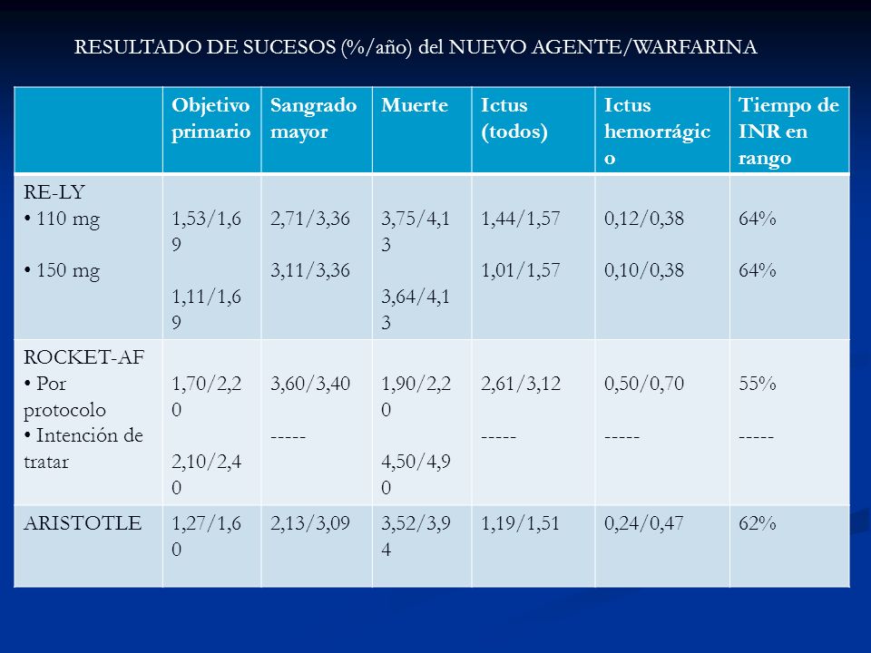 RESULTADO DE SUCESOS (%/año) del NUEVO AGENTE/WARFARINA