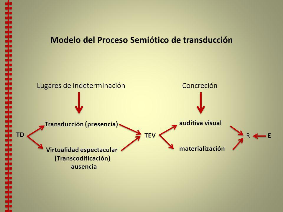 Modelo del Proceso Semiótico de transducción Virtualidad espectacular