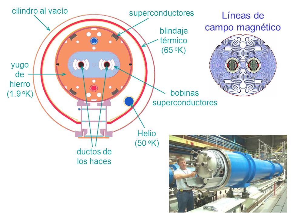 Líneas de campo magnético cilindro al vacío superconductores blindaje