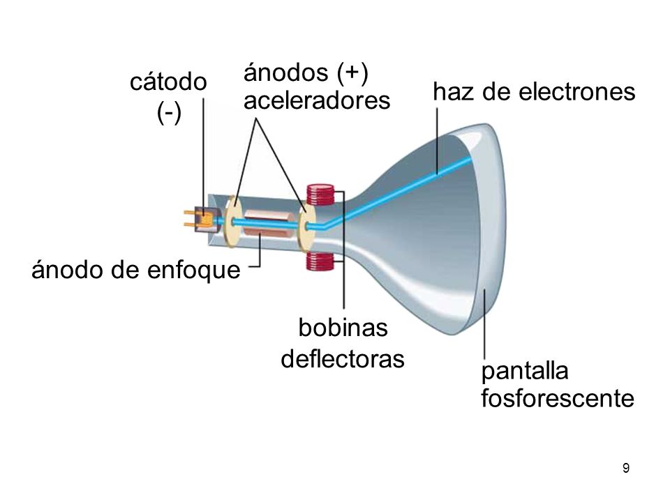 ánodos (+) aceleradores. cátodo. (-) haz de electrones. ánodo de enfoque. bobinas. deflectoras.