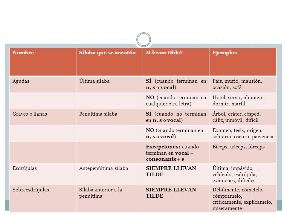Nombre Sílaba que se acentúa. ¿Llevan tilde Ejemplos. Agudas. Última sílaba. SÍ (cuando terminan en n, s o vocal)