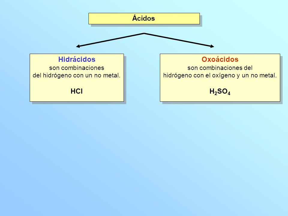 Hidrácidos HCl Oxoácidos H2SO4 Ácidos son combinaciones