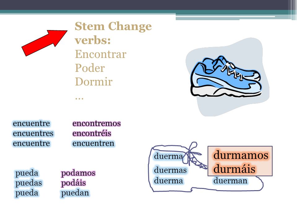 Stem Change verbs: Encontrar Poder Dormir … encuentre encontremos
