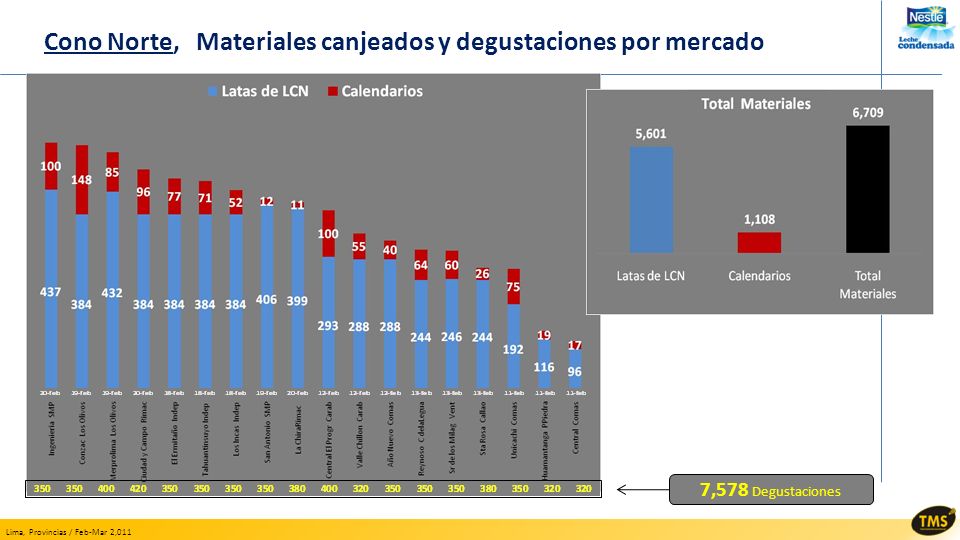 Cono Norte, Materiales canjeados y degustaciones por mercado