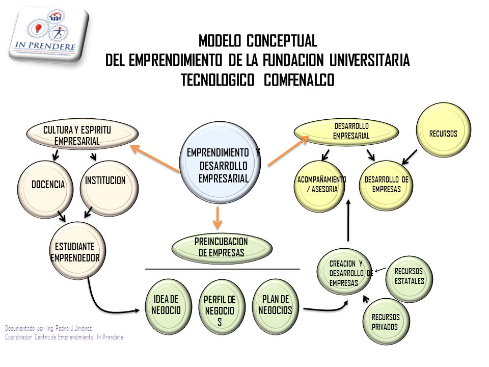 MODELO CONCEPTUAL DEL EMPRENDIMIENTO DE LA FUNDACION UNIVERSITARIA TECNOLOGICO COMFENALCO