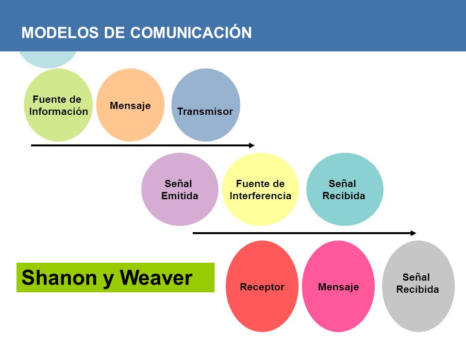 Shanon y Weaver MODELOS DE COMUNICACIÓN Fuente de Información Mensaje