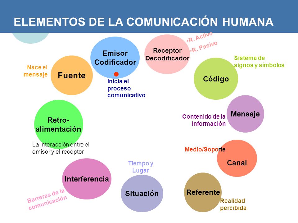 ELEMENTOS DE LA COMUNICACIÓN HUMANA