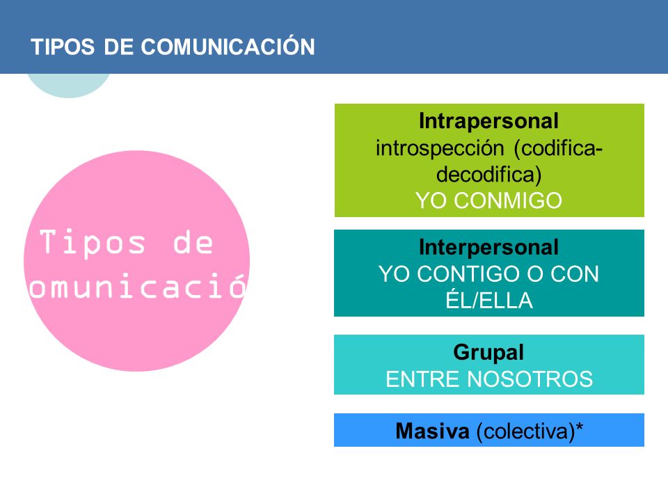 Tipos de Comunicación TIPOS DE COMUNICACIÓN Intrapersonal