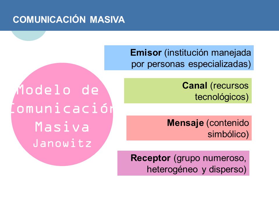 Modelo de Comunicación Masiva Janowitz COMUNICACIÓN MASIVA