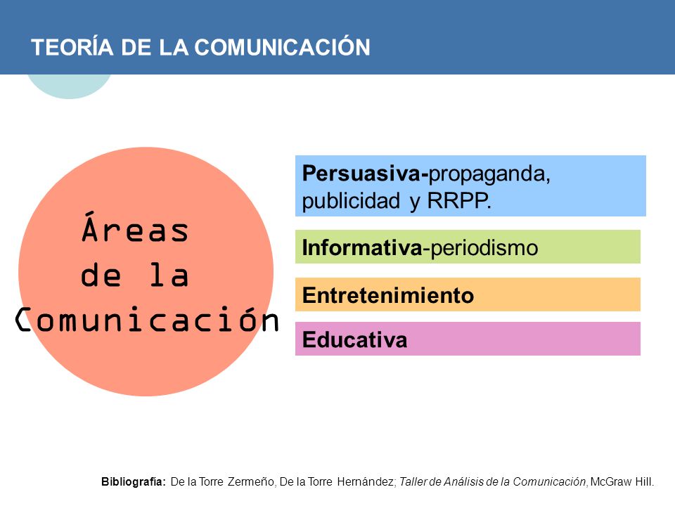 Áreas de la Comunicación TEORÍA DE LA COMUNICACIÓN