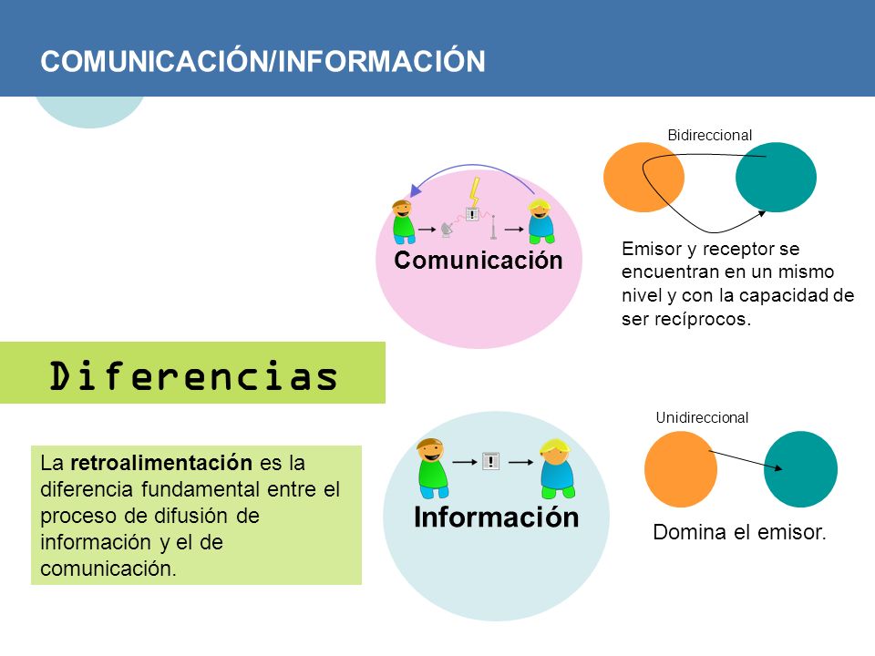 Diferencias COMUNICACIÓN/INFORMACIÓN Información Comunicación