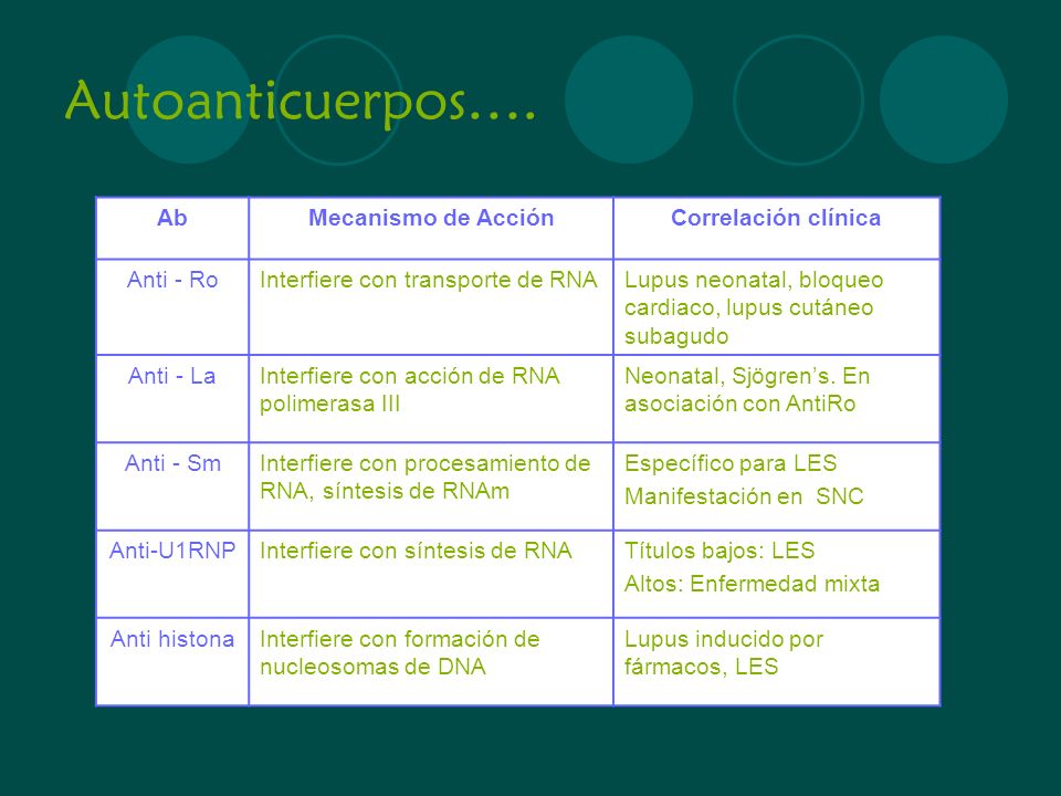 Autoanticuerpos…. Ab Mecanismo de Acción Correlación clínica Anti - Ro