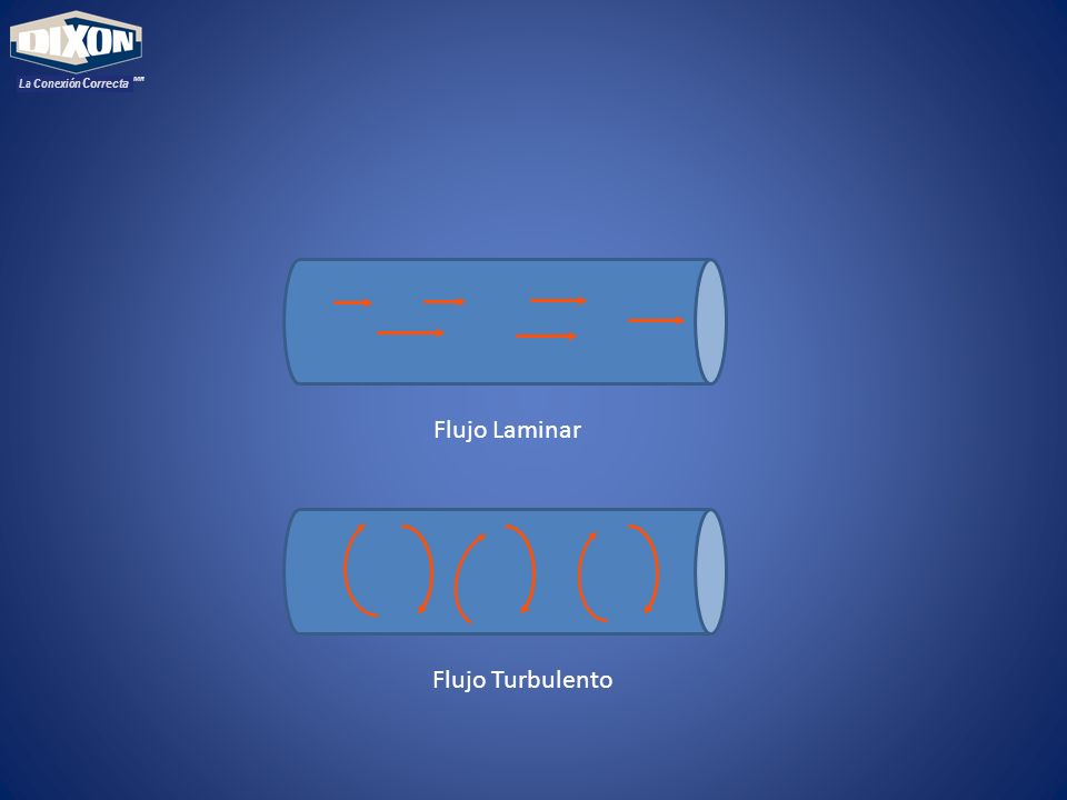 MR La Conexión Correcta Flujo Laminar Flujo Turbulento