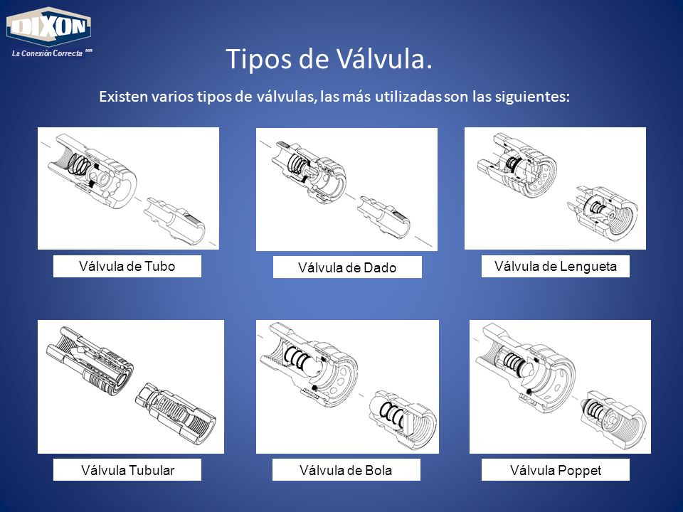 MR La Conexión Correcta. Tipos de Válvula. Existen varios tipos de válvulas, las más utilizadas son las siguientes: