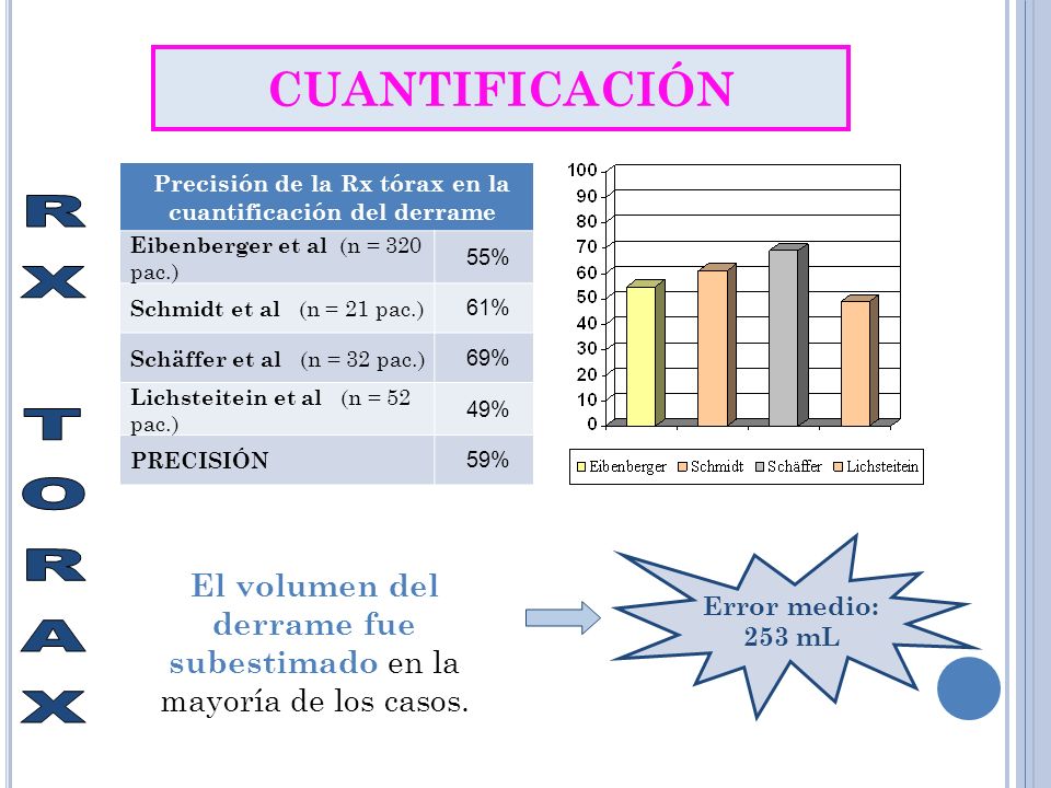 Precisión de la Rx tórax en la cuantificación del derrame