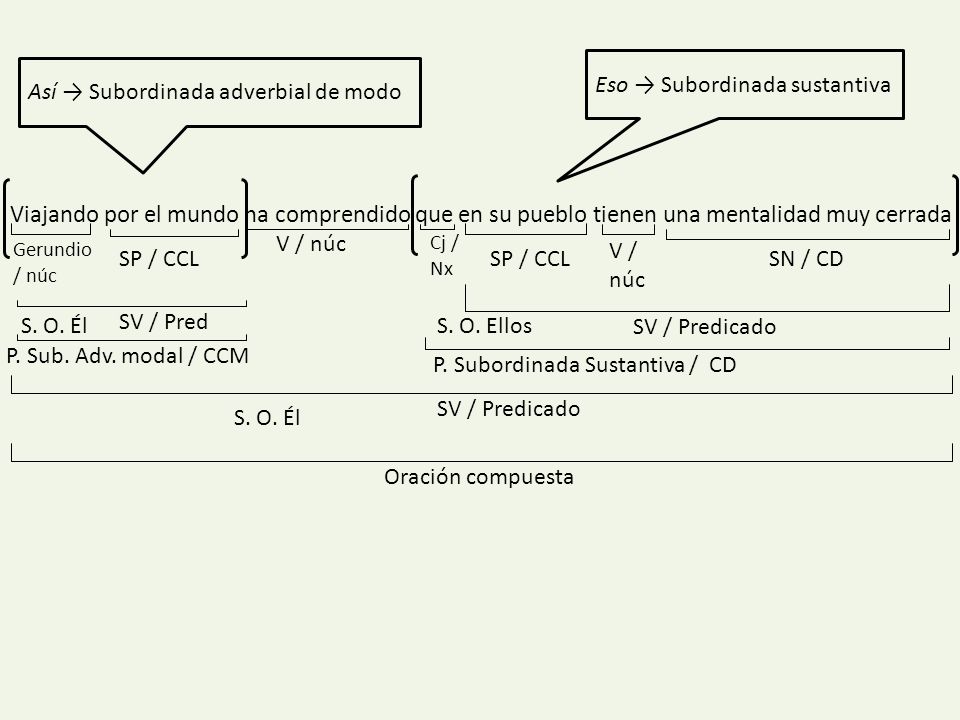Eso → Subordinada sustantiva Así → Subordinada adverbial de modo