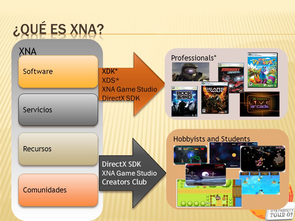 ¿QuÉ ES XNA XNA Professionals* XDK* Software XDS* XNA Game Studio