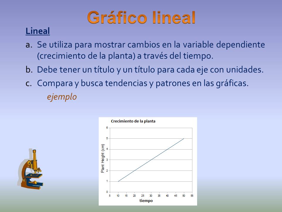 Gráfico lineal Lineal. Se utiliza para mostrar cambios en la variable dependiente (crecimiento de la planta) a través del tiempo.