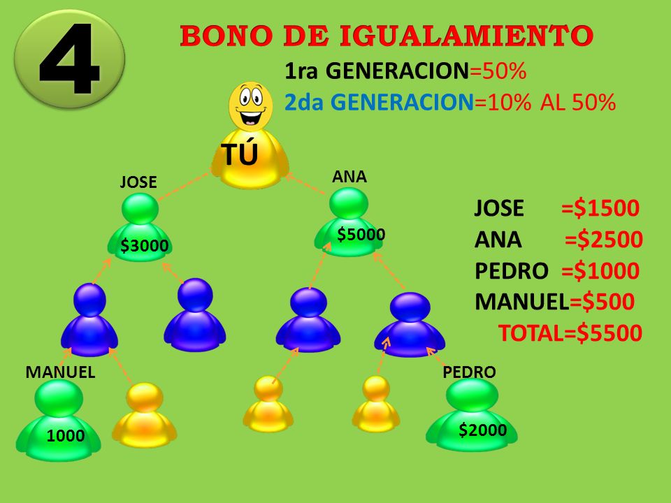 4 TÚ BONO DE IGUALAMIENTO 1ra GENERACION=50% 2da GENERACION=10% AL 50%