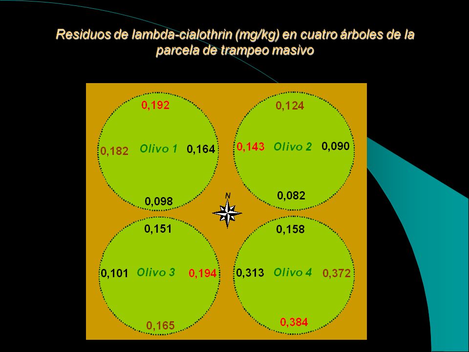 Residuos de lambda-cialothrin (mg/kg) en cuatro árboles de la parcela de trampeo masivo