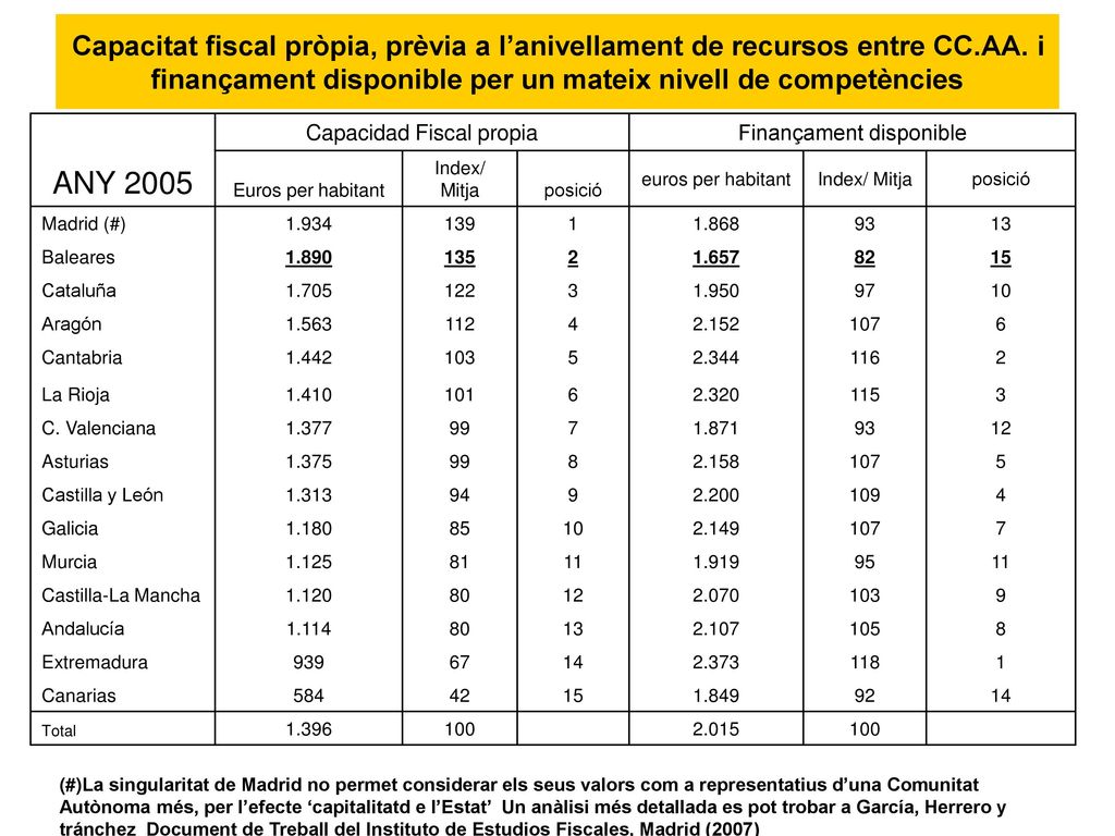 Capacitat fiscal pròpia, prèvia a l’anivellament de recursos entre CC