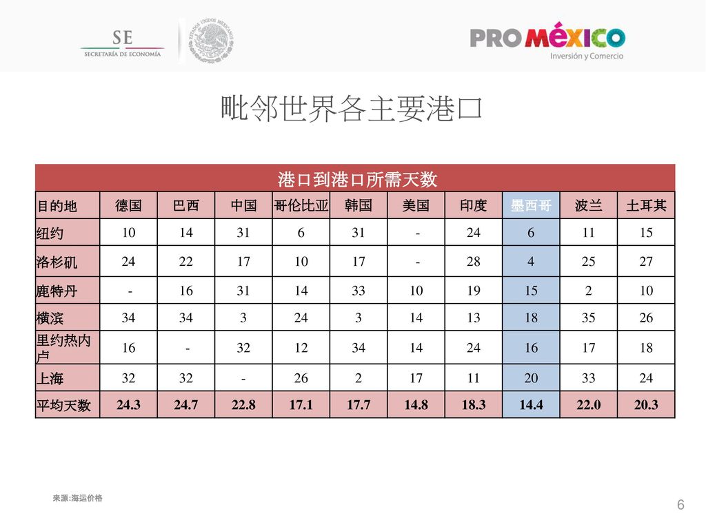 毗邻世界各主要港口 港口到港口所需天数 目的地 德国 巴西 中国 哥伦比亚 韩国 美国 印度 墨西哥 波兰 土耳其 纽约