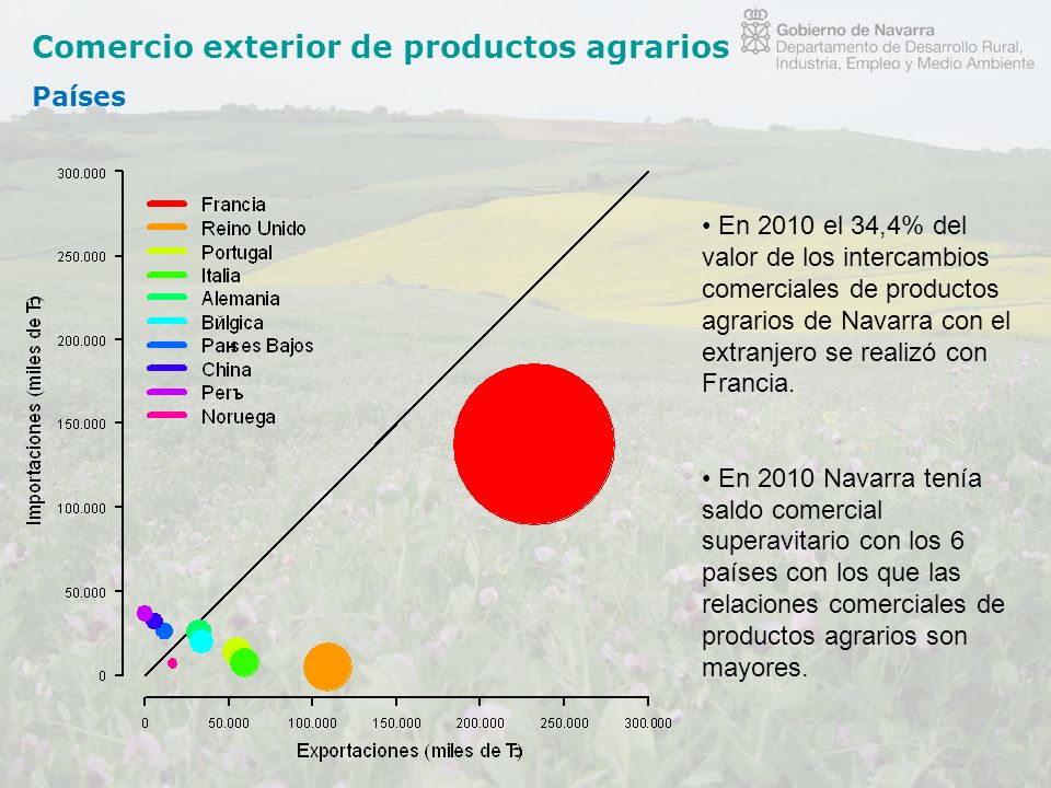 Comercio exterior de productos agrarios