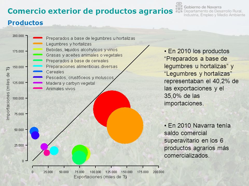 Comercio exterior de productos agrarios