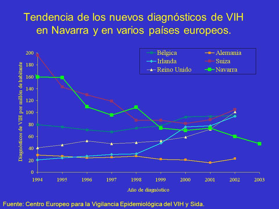 Tendencia de los nuevos diagnósticos de VIH en Navarra y en varios países europeos.