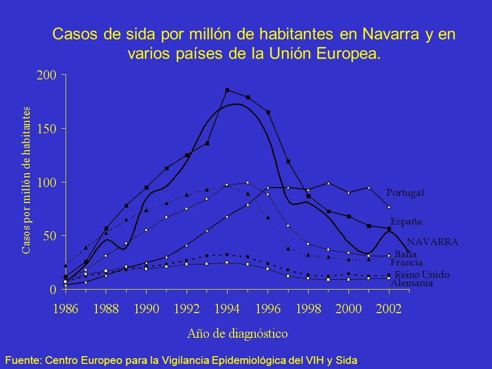 Casos de sida por millón de habitantes en Navarra y en varios países de la Unión Europea.