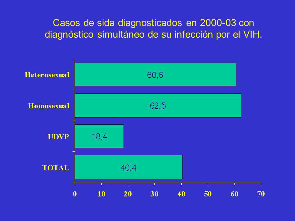 Casos de sida diagnosticados en con diagnóstico simultáneo de su infección por el VIH.