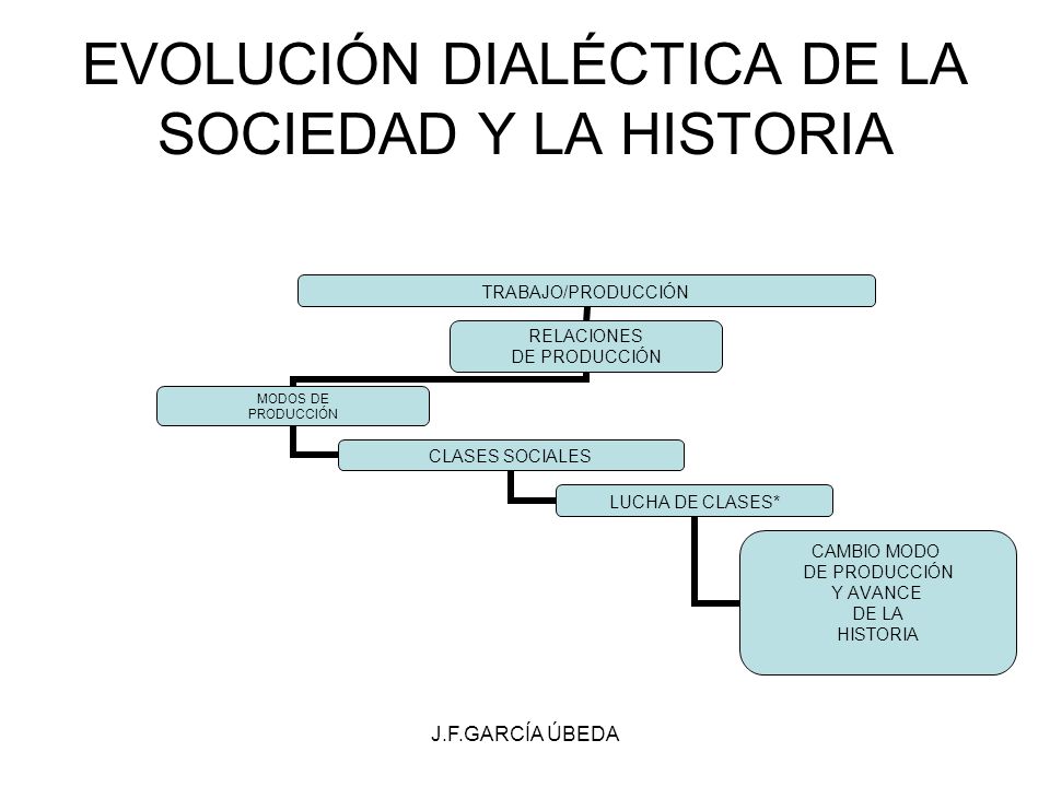 EVOLUCIÓN DIALÉCTICA DE LA SOCIEDAD Y LA HISTORIA