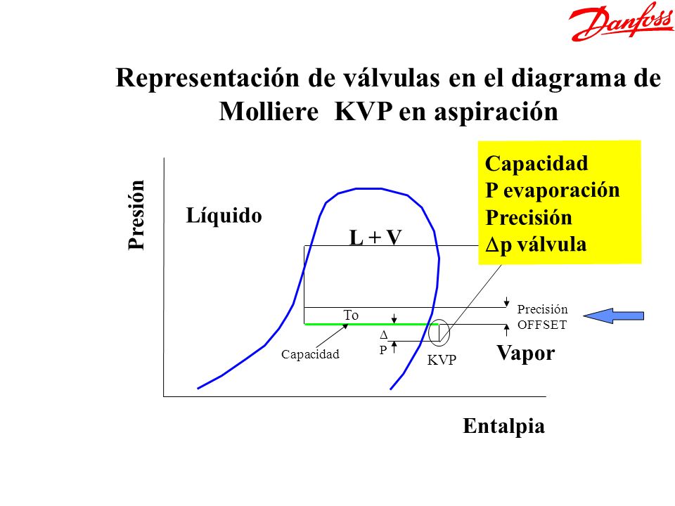 Molliere KVP Representación de válvulas en el diagrama de Molliere KVP en aspiración. Capacidad. P evaporación.