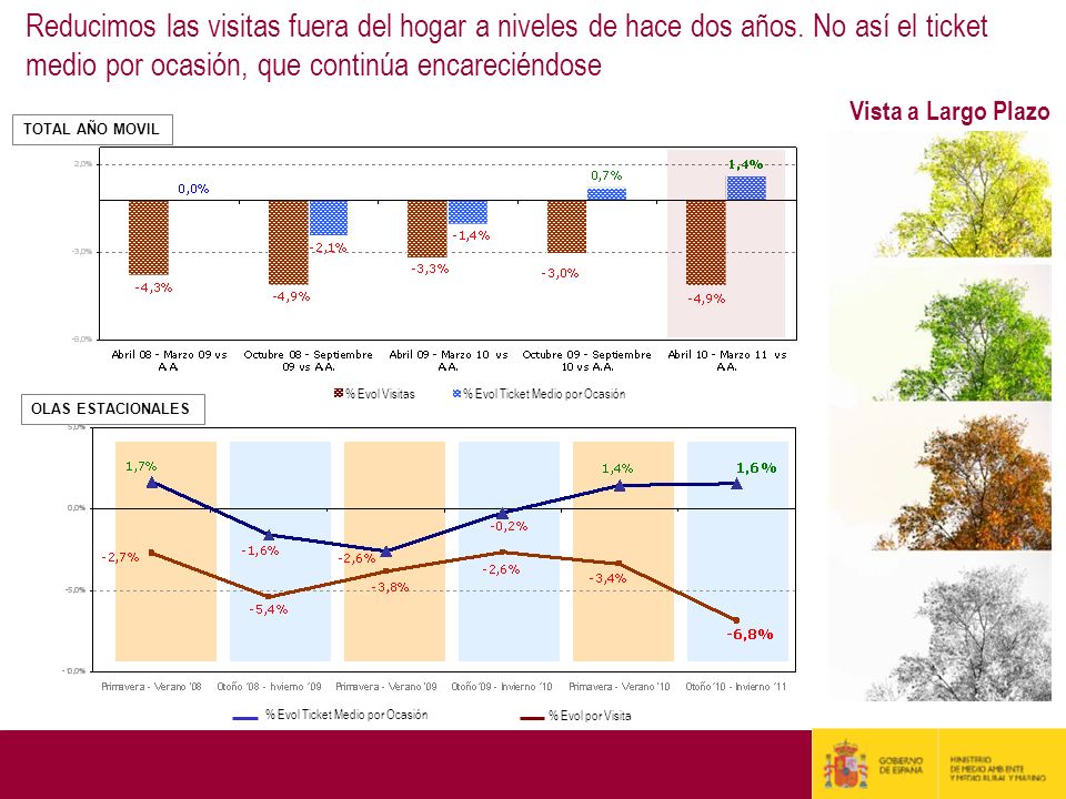 Reducimos las visitas fuera del hogar a niveles de hace dos años