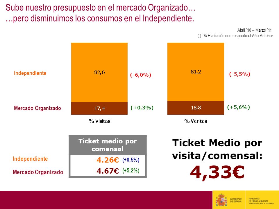 Ticket medio por comensal Ticket Medio por visita/comensal: 4,33€