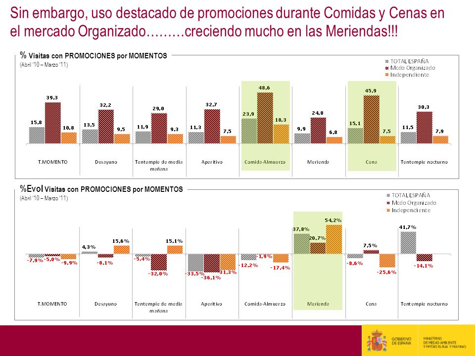 Sin embargo, uso destacado de promociones durante Comidas y Cenas en el mercado Organizado………creciendo mucho en las Meriendas!!!