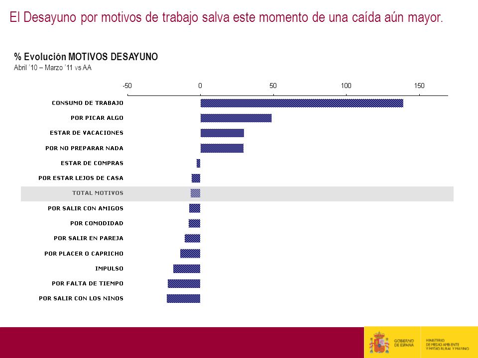 El Desayuno por motivos de trabajo salva este momento de una caída aún mayor.