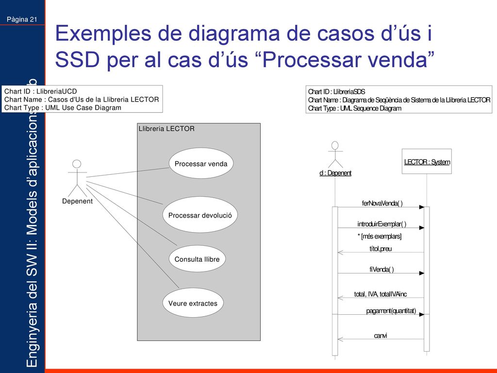 Exemples de diagrama de casos d’ús i SSD per al cas d’ús Processar venda