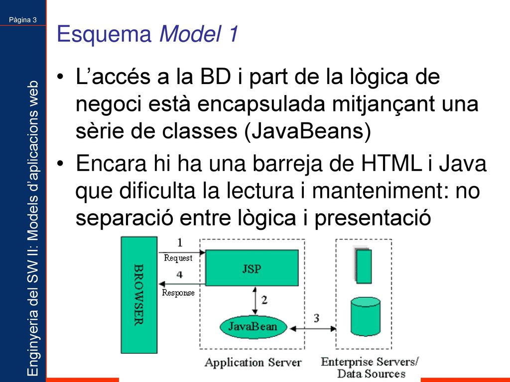 Esquema Model 1 L’accés a la BD i part de la lògica de negoci està encapsulada mitjançant una sèrie de classes (JavaBeans)