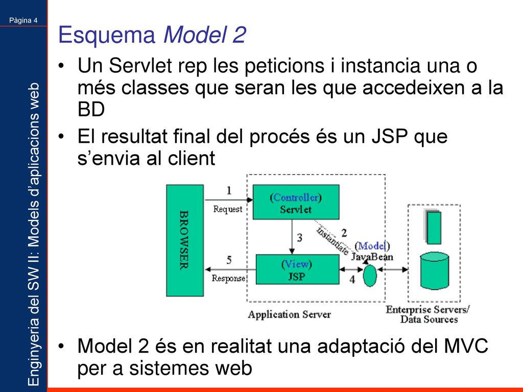 Esquema Model 2 Un Servlet rep les peticions i instancia una o més classes que seran les que accedeixen a la BD.