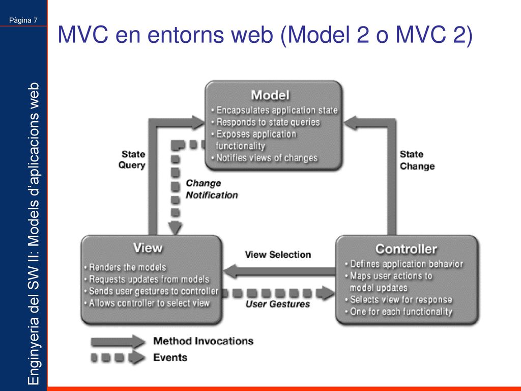MVC en entorns web (Model 2 o MVC 2)